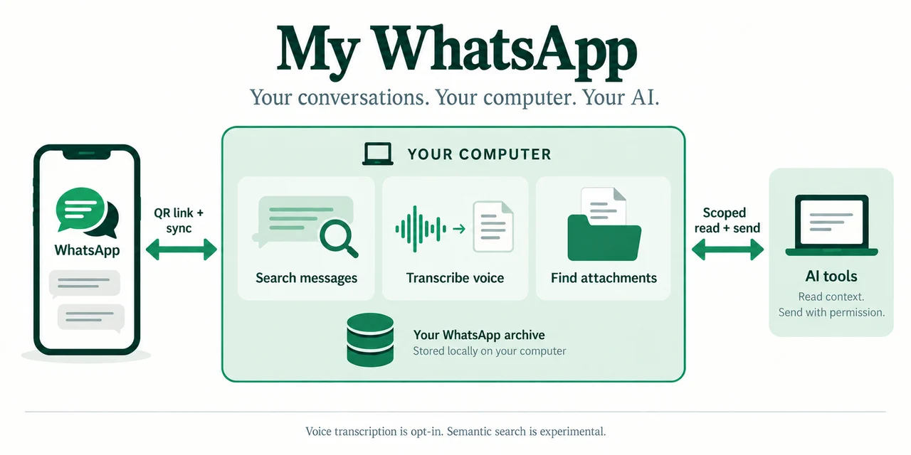 תרשים המערכת של My WhatsApp - חיבור בקוד QR מהטלפון לארכיון מקומי במחשב ולסוכני AI עם הרשאות קריאה ושליחה מבוקרות